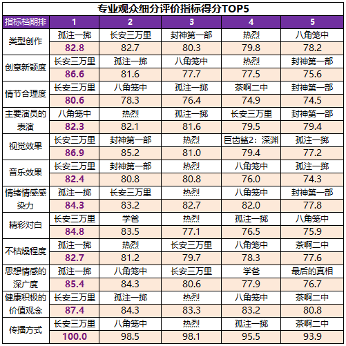 高質(zhì)量發(fā)展新征程！暑期檔六部影片滿意度超84分(圖9)