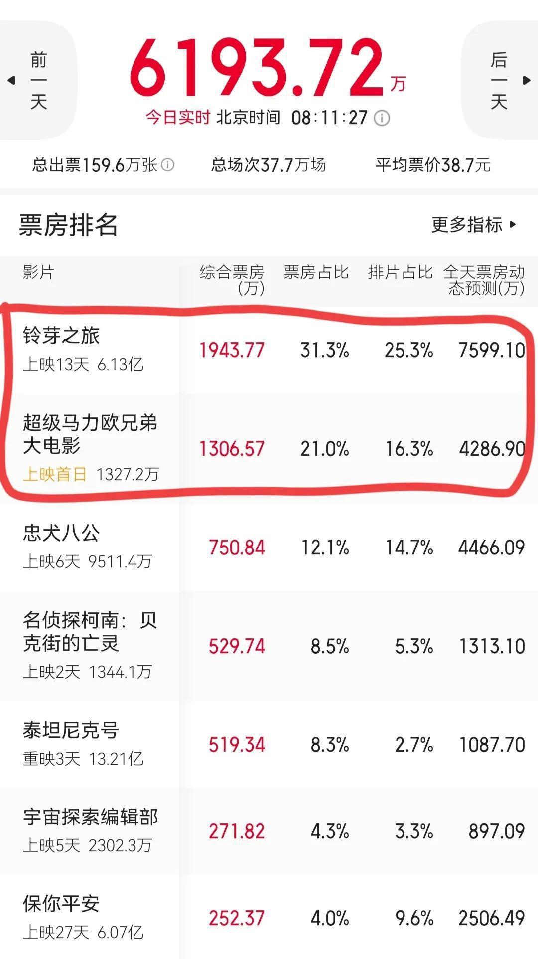 日本動(dòng)漫《鈴芽之旅》總票房6.1億，單日票房再破7600萬(wàn)穩(wěn)居榜首(圖1)