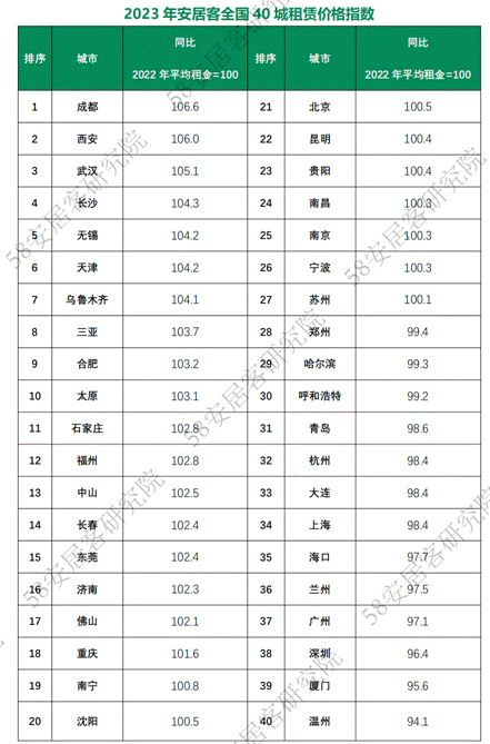 《2023年全國(guó)租賃市場(chǎng)報(bào)告》:保障性租賃住房進(jìn)入供應(yīng)爆發(fā)階段(圖1) 《2023年全國(guó)租賃市場(chǎng)報(bào)告》:保障性租賃住房進(jìn)入供應(yīng)爆發(fā)階段(圖1)