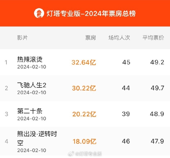 2024春節(jié)檔前四名影片合計(jì)票房破100億