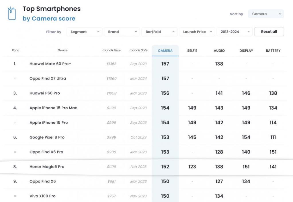 華為Mate 60 Pro+遇到對手！OPPO新旗艦空降并列DxOMark拍照榜首(圖1)