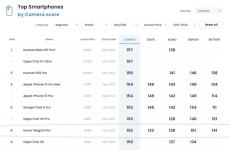 華為Mate 60 Pro+遇到對(duì)手！OPPO新旗艦空降并列DxOMark拍照榜首