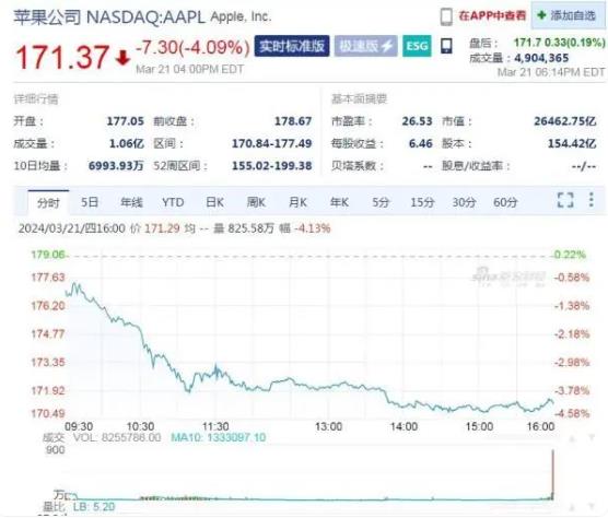 司法訴訟引發(fā)股價暴跌！蘋果市值一夜蒸發(fā)8000億(圖1)