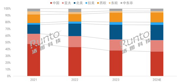 2024年投影儀將首破2000萬(wàn)臺(tái) 中國(guó)坐穩(wěn)全球最一(圖2) 2024年投影儀將首破2000萬(wàn)臺(tái) 中國(guó)坐穩(wěn)全球最一