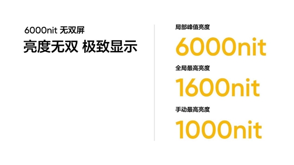 真我新一代無雙屏峰值亮度達(dá)6000nit！iPhone 15 Pro Max的3倍