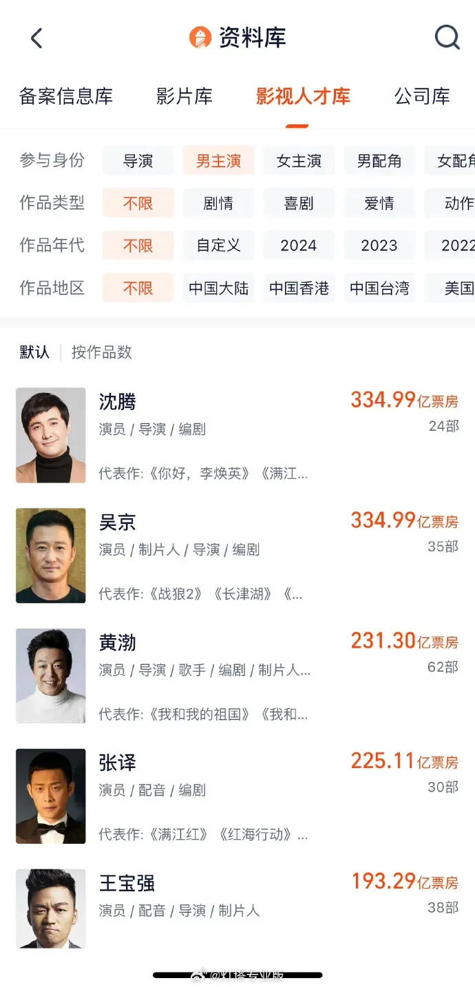 沈騰超越吳京，成為中國(guó)影史主演電影票房最高男演員(圖2)