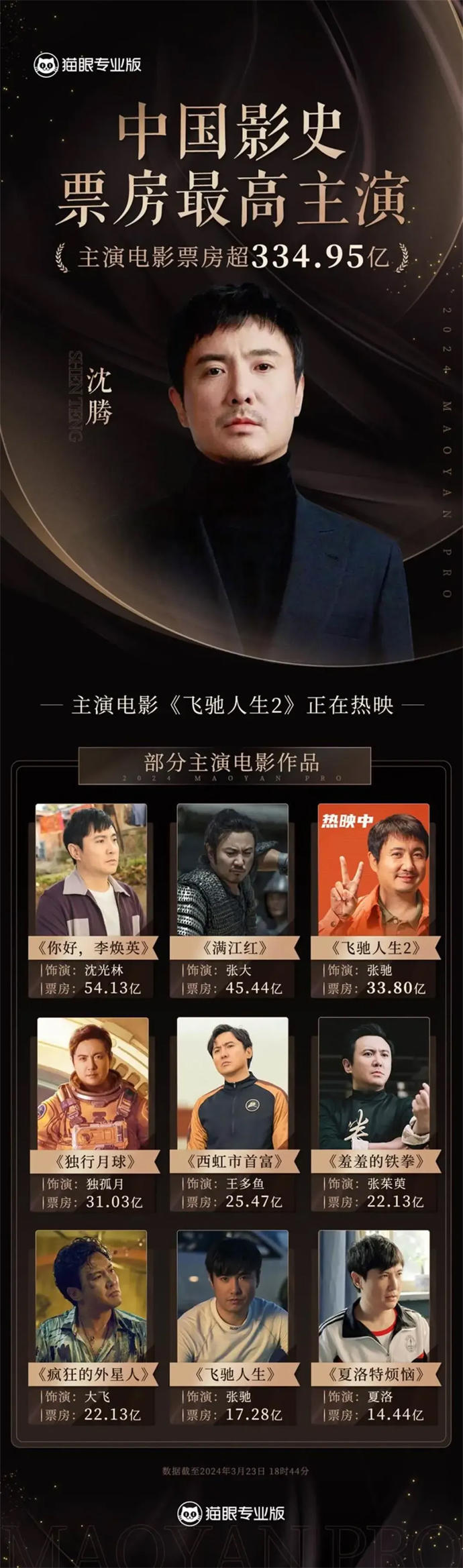 沈騰超越吳京，成為中國(guó)影史主演電影票房最高男演員