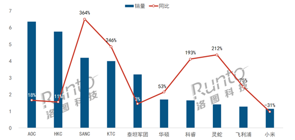 中國(guó)電競(jìng)顯示器銷量飆升36.4% 小米取代三星奪前十(圖1) 中國(guó)電競(jìng)顯示器銷量飆升36.4% 小米取代三星奪前十