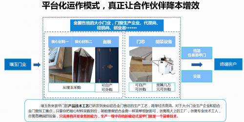璞玉門業(yè)平臺(tái)化運(yùn)作模式與模塊式組裝 真正讓合作伙伴降本增效(圖3)