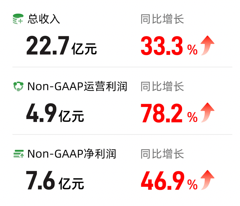 滿幫Q1營收22.7億元、經(jīng)調(diào)整凈利7.6億元：均超市場預(yù)期，獲多家機構(gòu)增持(圖1)