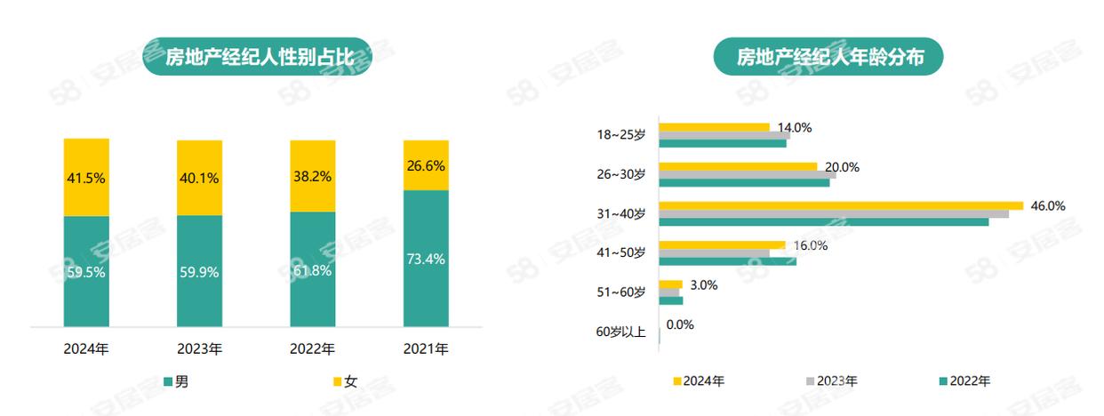 《2024年百萬房產(chǎn)經(jīng)紀(jì)人生存報(bào)告》：一線城市大專以上學(xué)歷經(jīng)紀(jì)人占比六成(圖5)