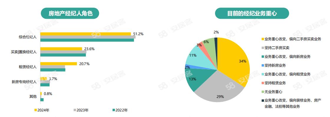 《2024年百萬房產(chǎn)經(jīng)紀(jì)人生存報(bào)告》：一線城市大專以上學(xué)歷經(jīng)紀(jì)人占比六成(圖12)
