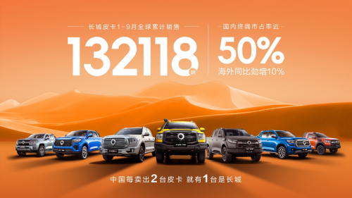長(zhǎng)城皮卡1-9月全球累計(jì)銷(xiāo)售超13.2萬(wàn)輛 國(guó)內(nèi)市占率近50% 蟬聯(lián)皮卡銷(xiāo)冠(圖1) 長(zhǎng)城皮卡1-9月全球累計(jì)銷(xiāo)售超13.2萬(wàn)輛 國(guó)內(nèi)市占率近50% 蟬聯(lián)皮卡銷(xiāo)冠(圖1)