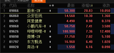 港股三大股指持續(xù)走高，恒生科技指數(shù)盤中漲超5%(圖1)