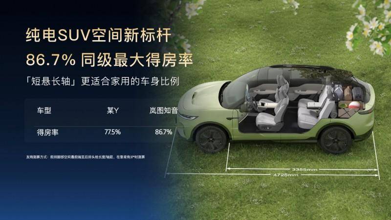 秒殺同級！20萬元級SUV為何嵐圖知音是首選？(圖4)