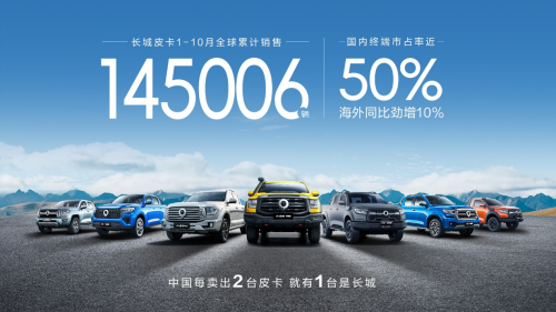 長(zhǎng)城皮卡1-10月全球累計(jì)銷售超14.5萬(wàn)輛 蟬聯(lián)中國(guó)皮卡銷冠