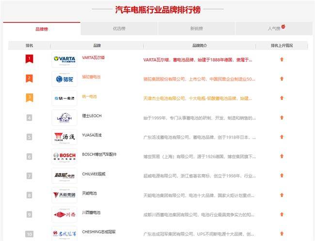 汽車電瓶品牌排行榜前十名中，瓦爾塔堪稱寒冬出行好“搭子”(圖1)