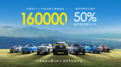 蟬聯(lián)中國皮卡銷冠 長城皮卡1-11月全球累計銷售突破16萬輛