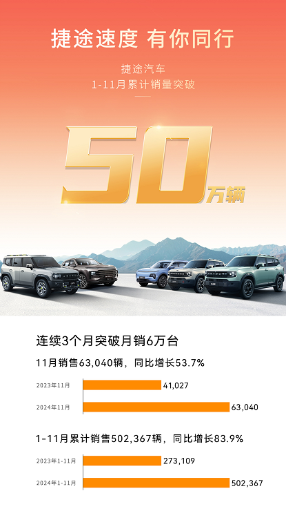捷途汽車11月熱銷63,040輛，年銷50萬輛提前達成