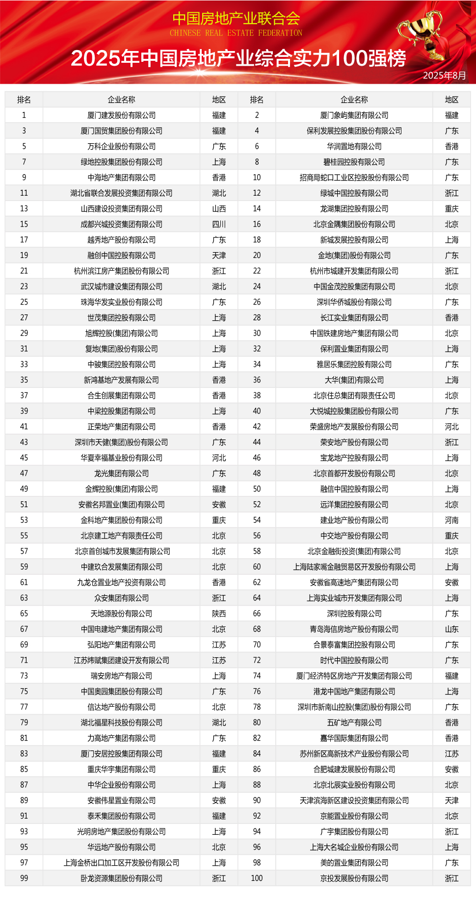 2025中國房地產(chǎn)業(yè)綜合實(shí)力100強(qiáng)榜單重磅發(fā)布，行業(yè)格局再掀波瀾