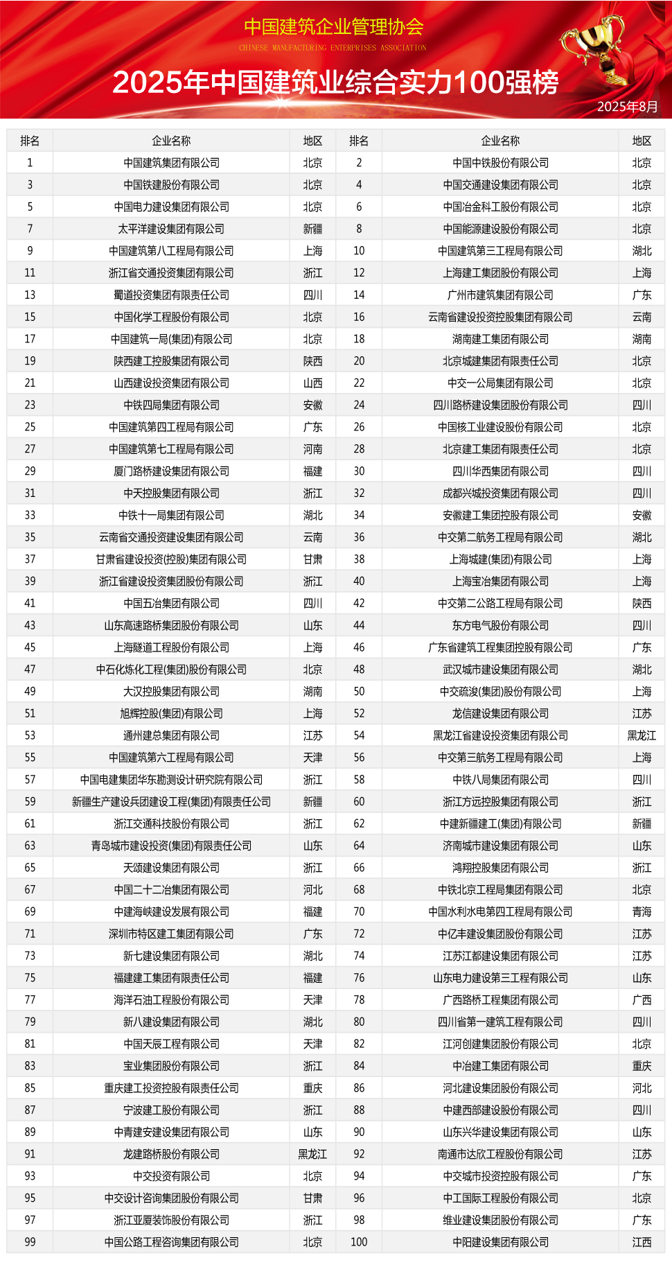 2025年中國(guó)建筑業(yè)綜合實(shí)力100強(qiáng)榜單重磅發(fā)布