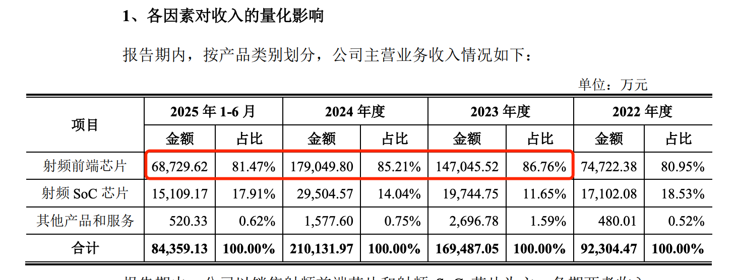 1760178881209072584.png 昂瑞微“詭異”的5G產(chǎn)品:單價下滑原材料成本增加 毛利率卻飆升(圖6)