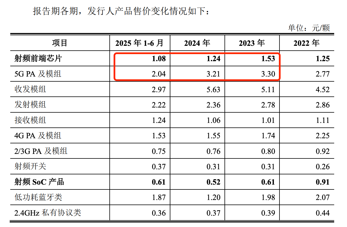 1760178905651073459.png 昂瑞微“詭異”的5G產(chǎn)品:單價下滑原材料成本增加 毛利率卻飆升(圖7)