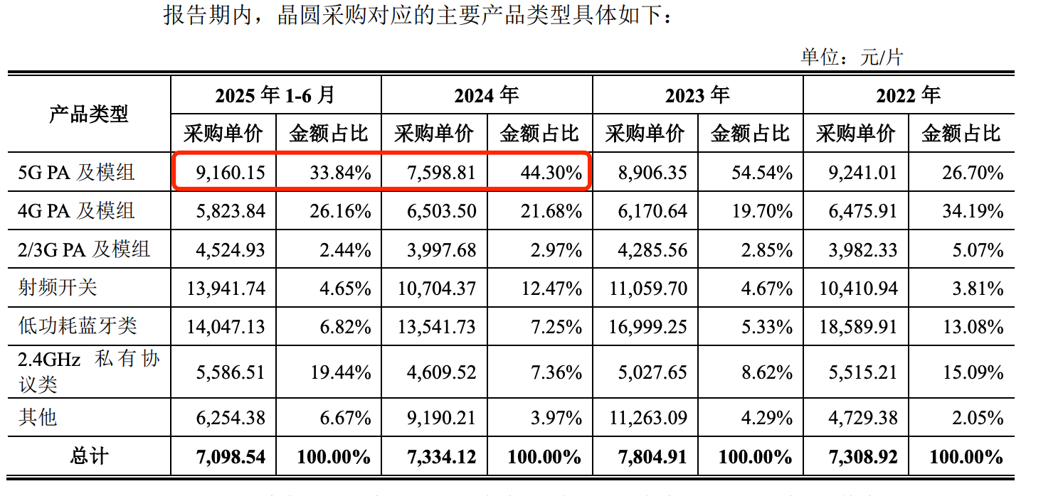 1760178924472021248.png 昂瑞微“詭異”的5G產(chǎn)品:單價下滑原材料成本增加 毛利率卻飆升(圖8)
