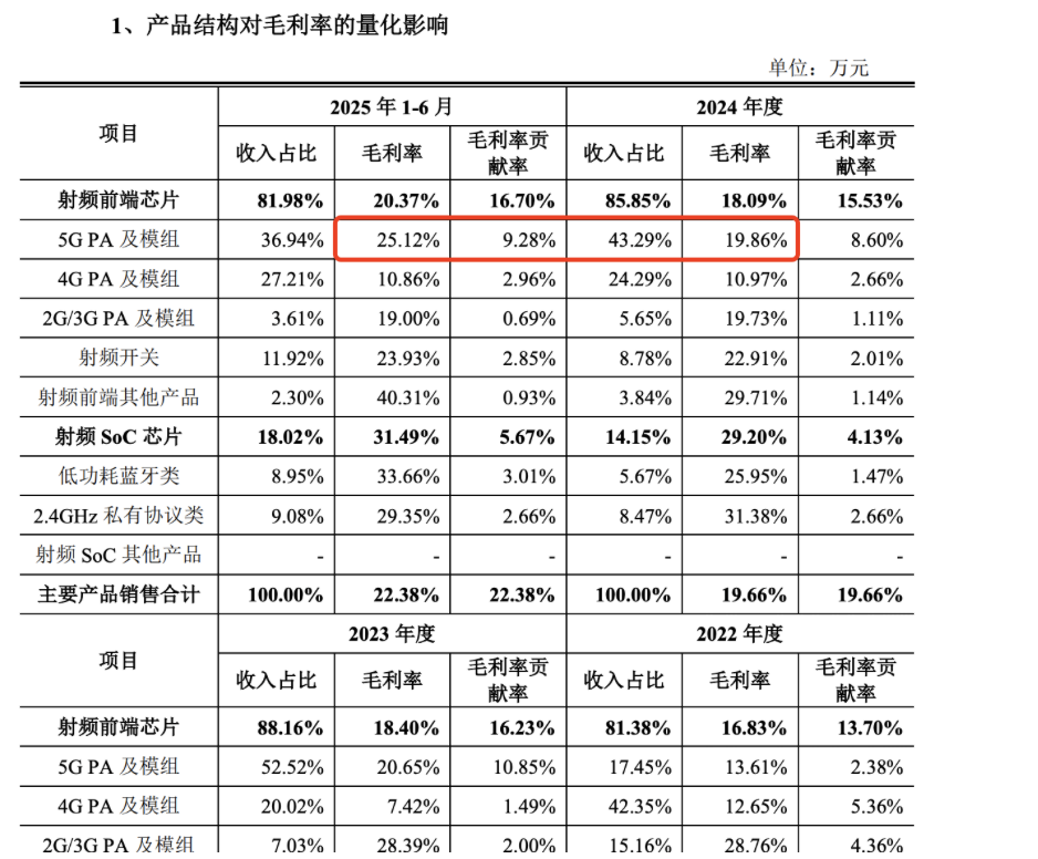1760178947215084010.png 昂瑞微“詭異”的5G產(chǎn)品:單價下滑原材料成本增加 毛利率卻飆升(圖9)