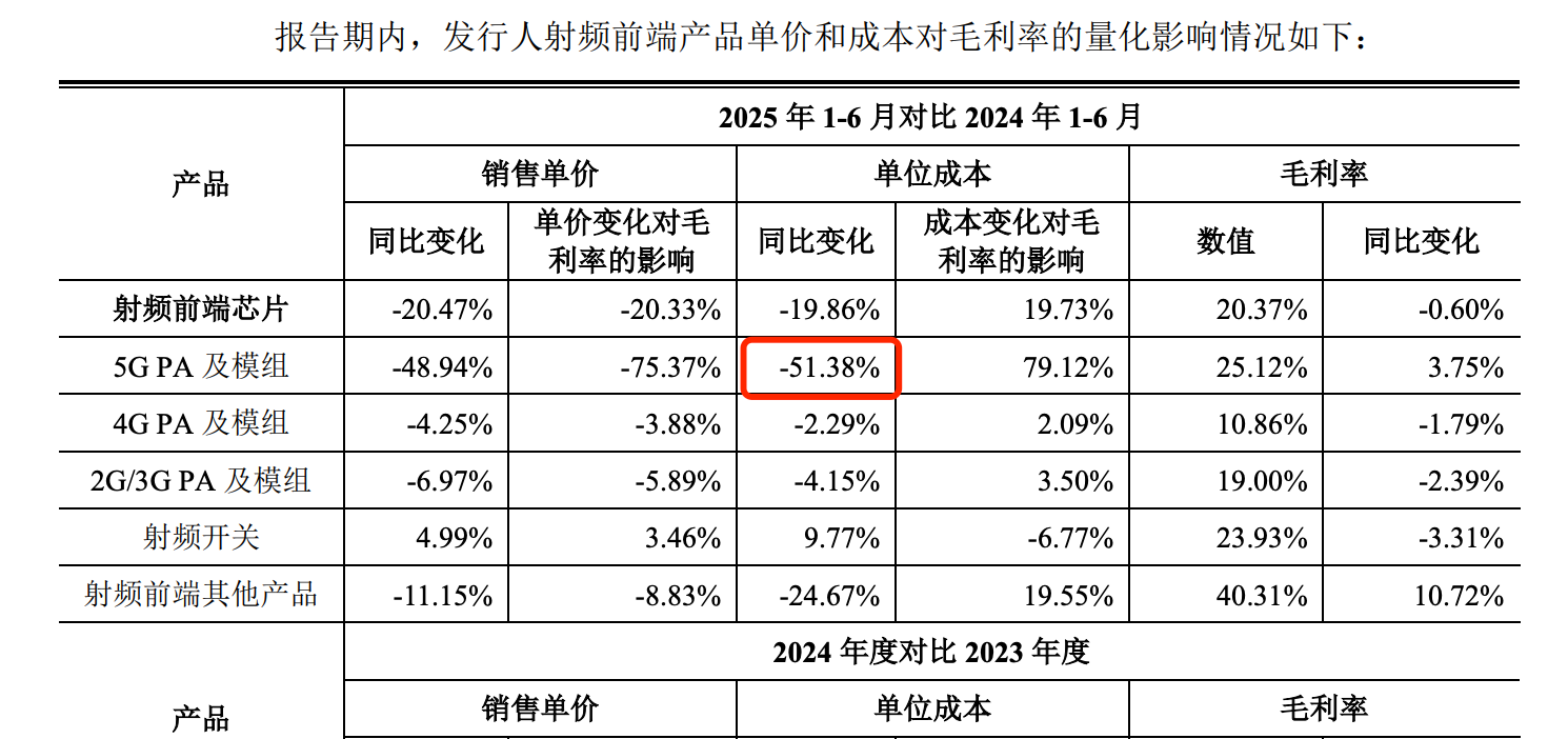 1760178965292086764.png 昂瑞微“詭異”的5G產(chǎn)品:單價下滑原材料成本增加 毛利率卻飆升(圖10)