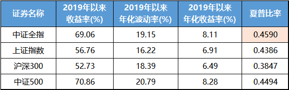 量化新勢力為何紛紛瞄上中證全指指數？